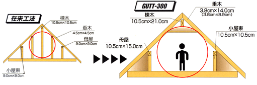 GUTT-300は、小屋裏空間を有効に利用できます。