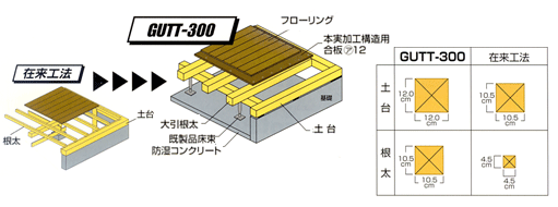GUTT-300は1階床組より骨太仕様です！