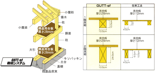 GUTT-sfの床組に使用する床合板の厚さは、通常（在来工法）の2倍以上を誇ります！